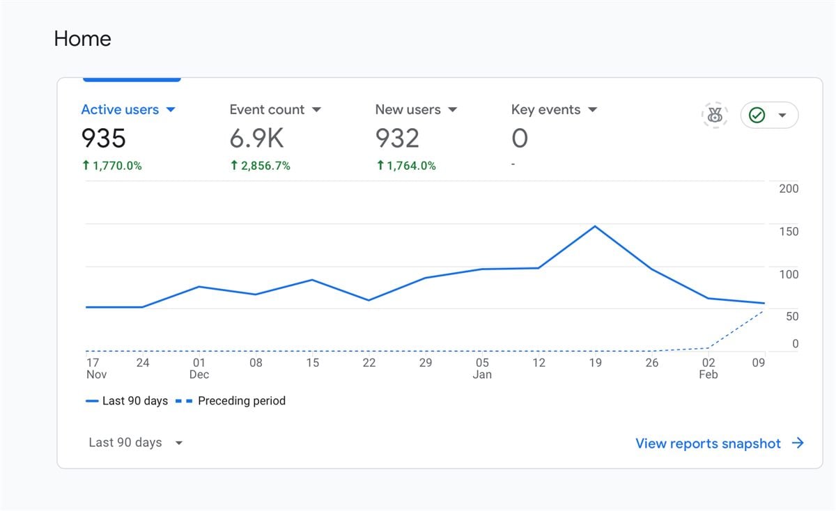 Analytics dashboard for the Su&rsquo;Coy site showing 935 active users and 932 new users over the last 90 days