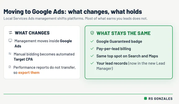 Two panels comparing the move: management shifts into Google Ads, manual bidding becomes automated Target CPA and performance reports do not transfer, while the Google Guaranteed badge, pay-per-lead billing, the same top spot on Search and Maps, and your lead records all stay.