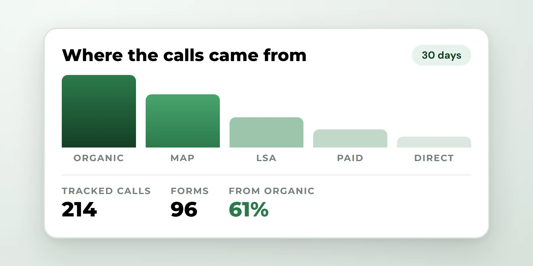 Example attribution dashboard showing which channels produced tracked calls and forms