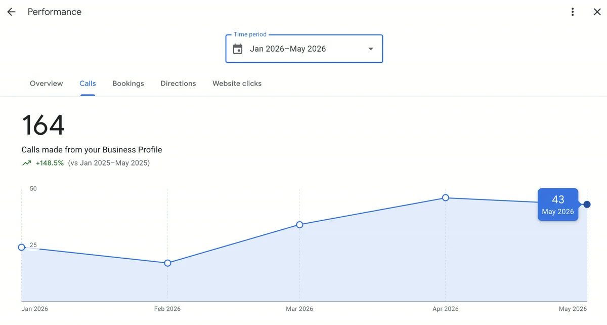 Google Business Profile performance panel showing calls made from the Business Profile trending upward across five months