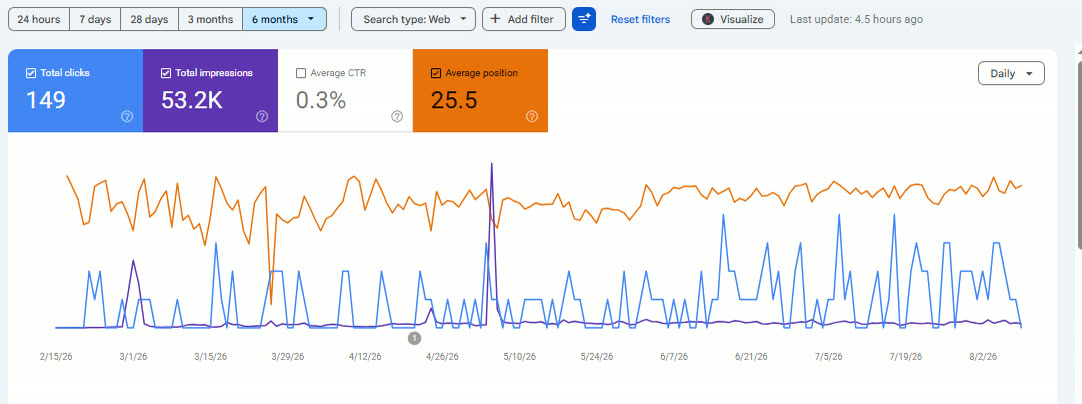 Google Search Console six-month performance showing 149 total clicks, 53.2 thousand impressions and an average position of 25.5