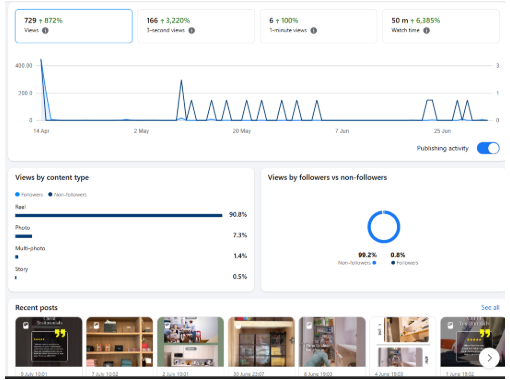 Example of HVAC social content performance &mdash; views growth, content types, and followers versus non-followers