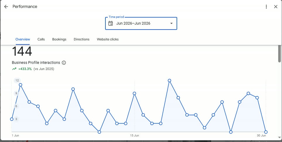 Google Business Profile performance for June 2026 showing 144 profile interactions, up 433.3% year over year