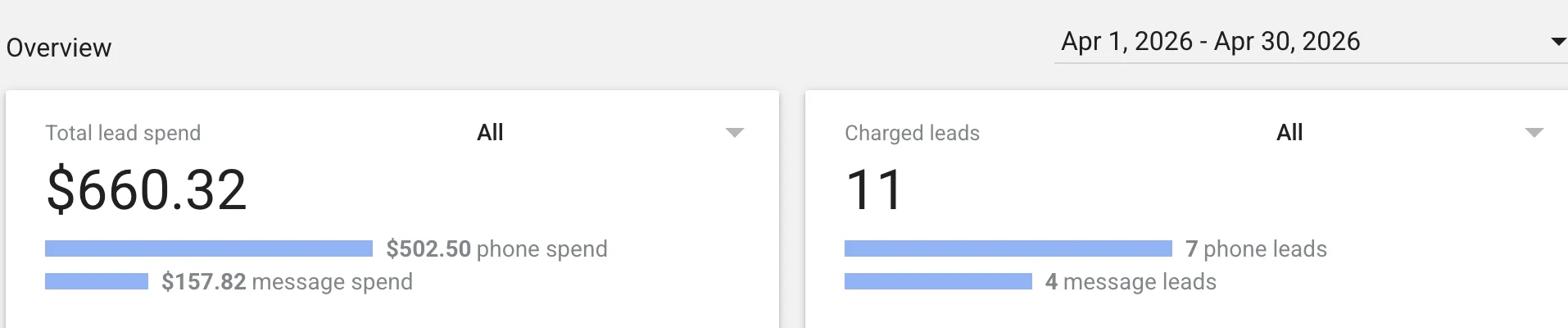 A Google Local Services Ads overview report for April 2026 showing 660.32 dollars of total lead spend and eleven charged leads, split into phone and message