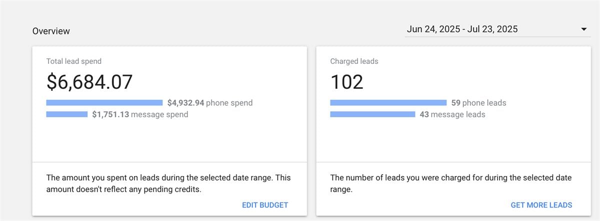 Google Ads conversions and cost breakdown for Nero’s Heating & Air