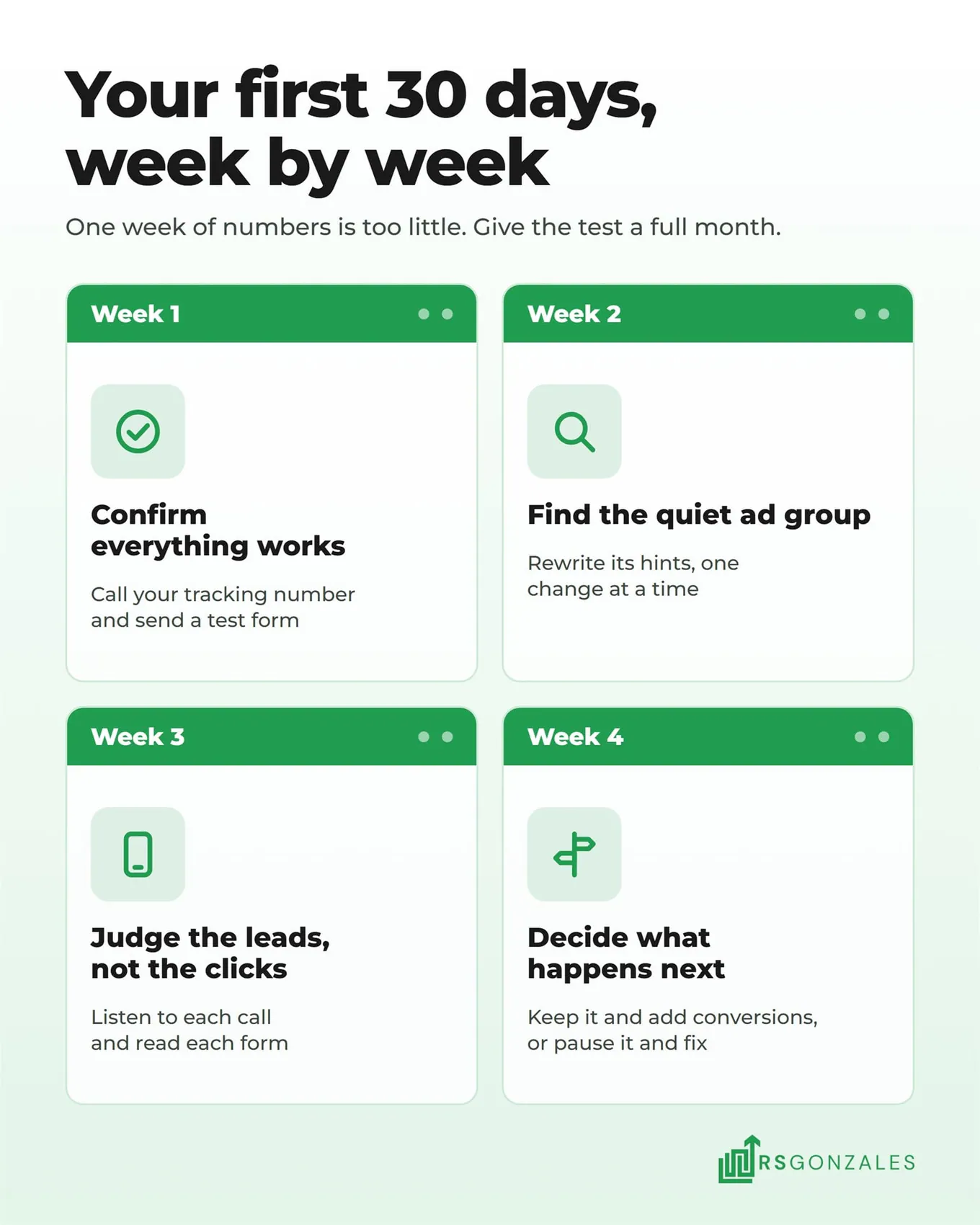 Your first 30 days, week by week. Week 1: confirm everything works. Week 2: find the quiet ad group. Week 3: judge the leads, not the clicks. Week 4: decide what happens next.