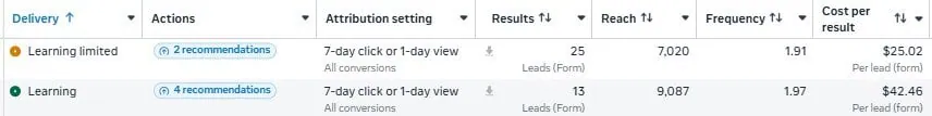 Meta Ads Manager showing ads in the learning phase with results, reach and cost per result