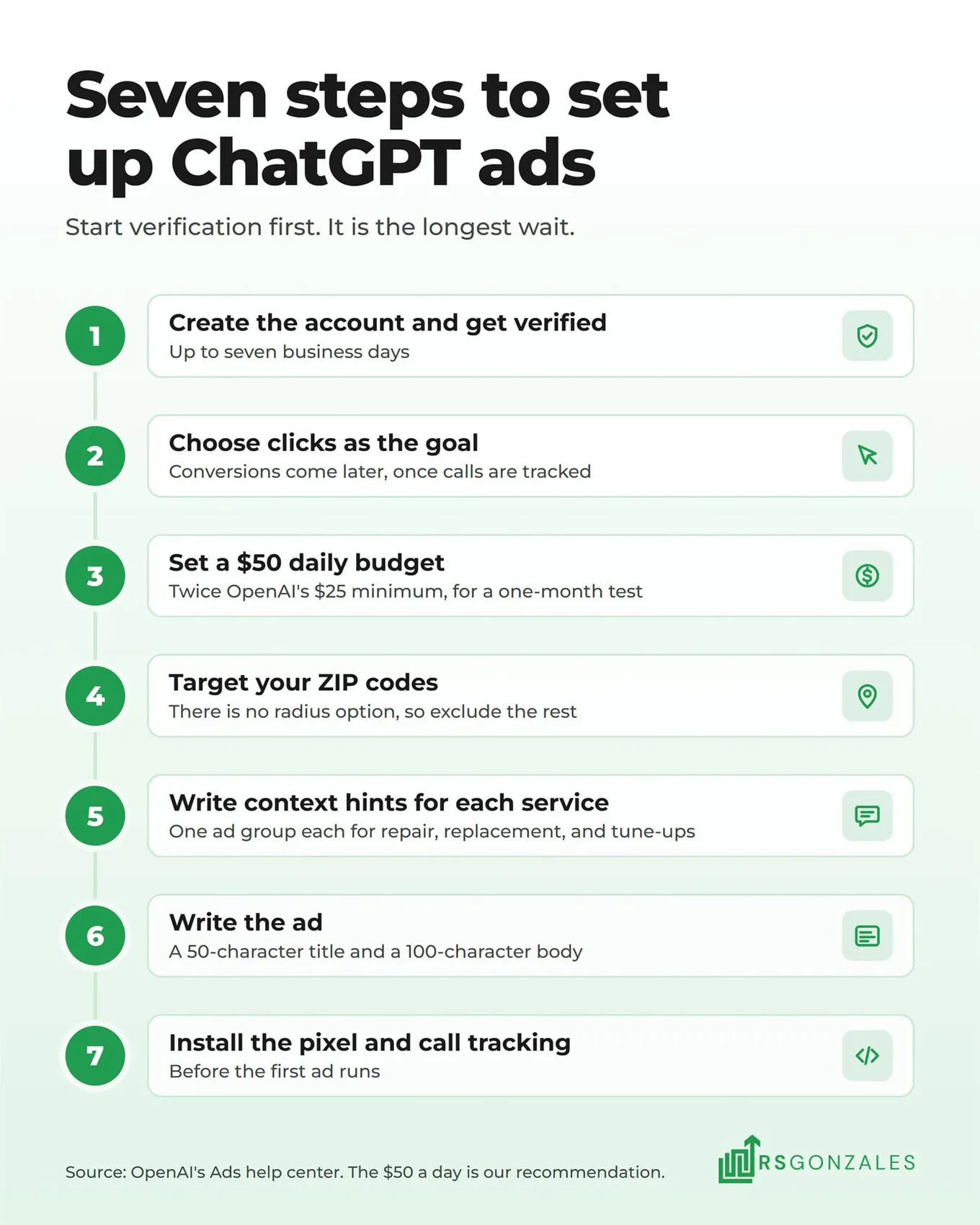 Seven steps to set up ChatGPT ads: create the account and get verified, choose clicks as the goal, set a $50 daily budget, target your ZIP codes, write context hints for each service, write the ad, and install the pixel and call tracking. Start verification first. It is the longest wait.