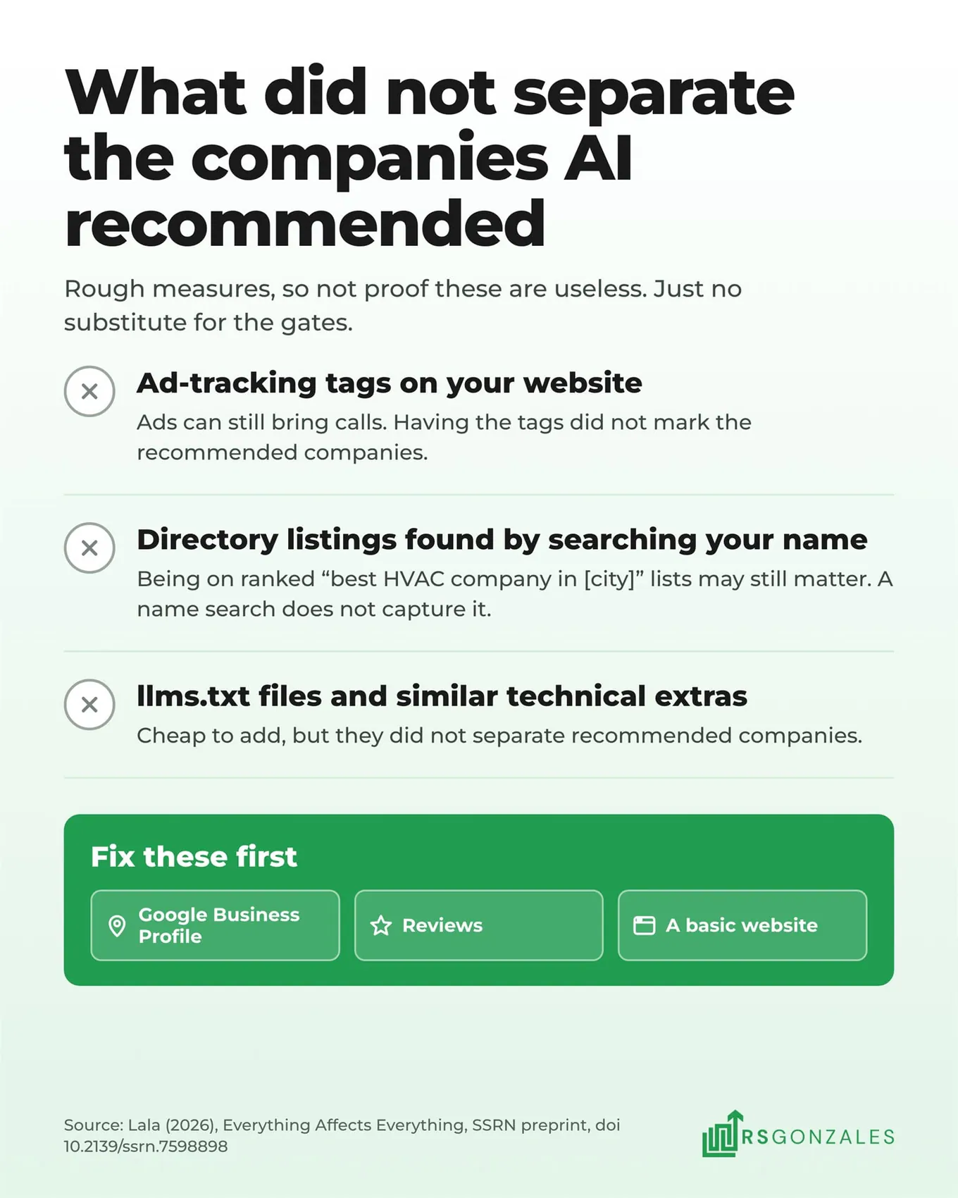What did not separate the companies AI recommended: ad-tracking tags, directory listings found by searching your name, and llms.txt-style technical extras. Fix the gates first: Google Business Profile, reviews and a basic website.