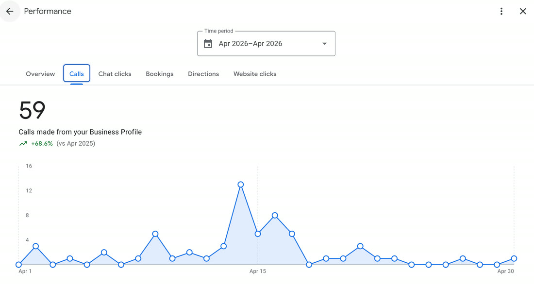 Google Business Profile showing 59 calls from the profile near Washington DC