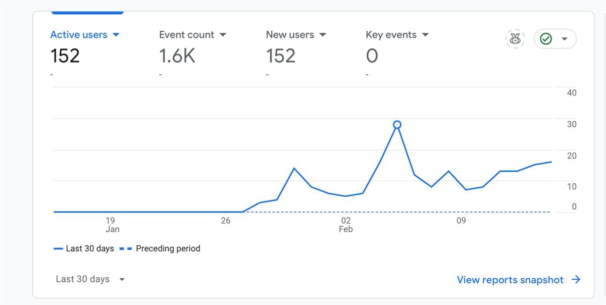 Google Analytics 4 for callbreeze.com showing daily active users climbing from zero after the site launched in late January