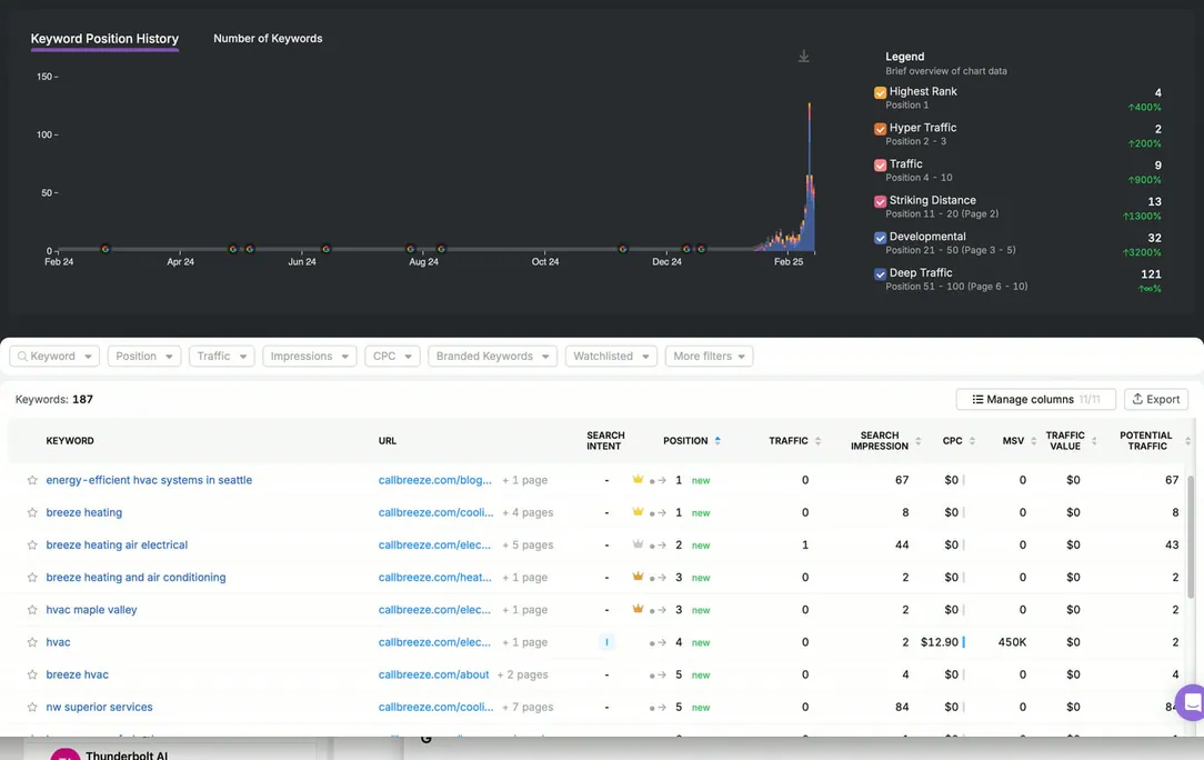 Keyword position dashboard showing the Seattle HVAC site ranking for 150 keywords