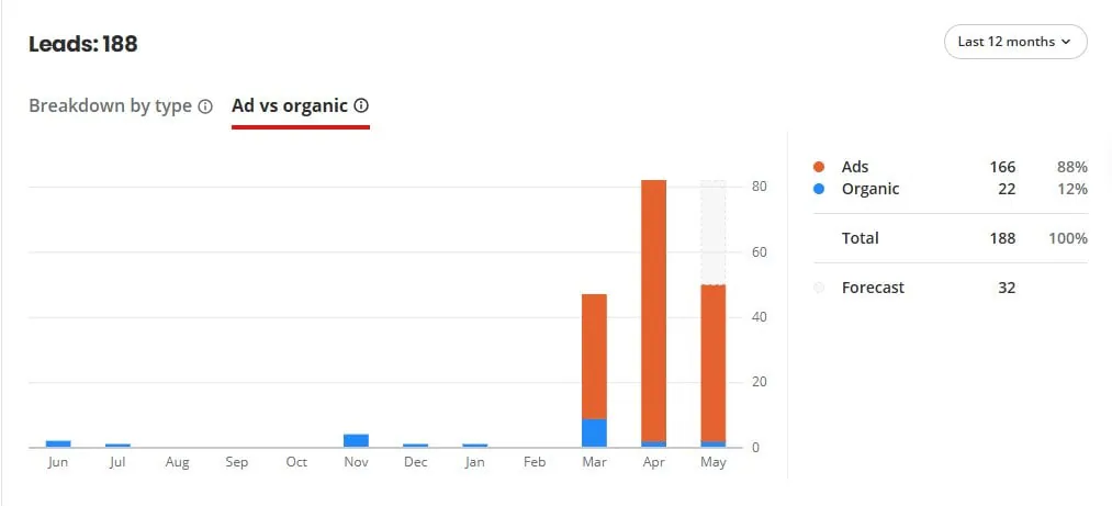 Yelp leads chart showing 188 total leads, 166 from ads and 22 organic over 12 months
