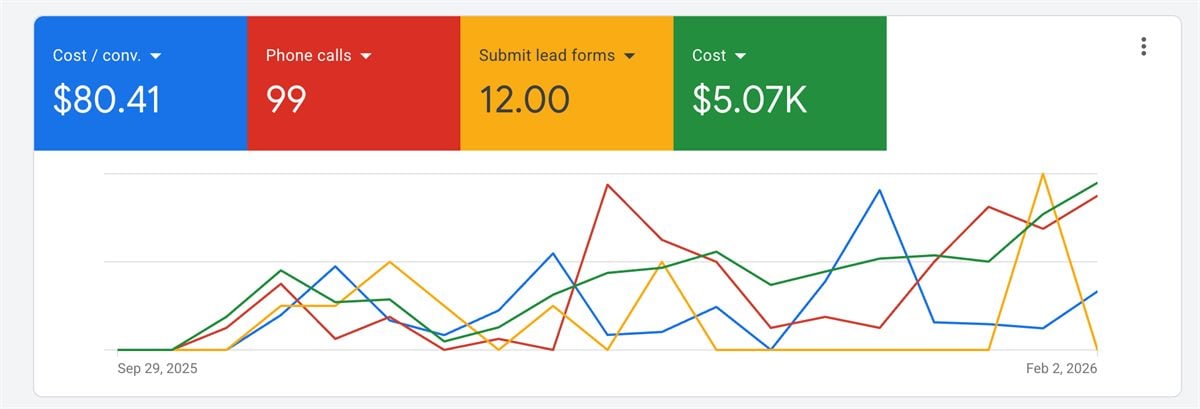 Google Ads performance for Buckeye Comfort Solutions across the first three months