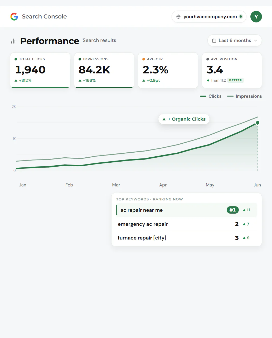 Google Search Console performance dashboard for an HVAC company