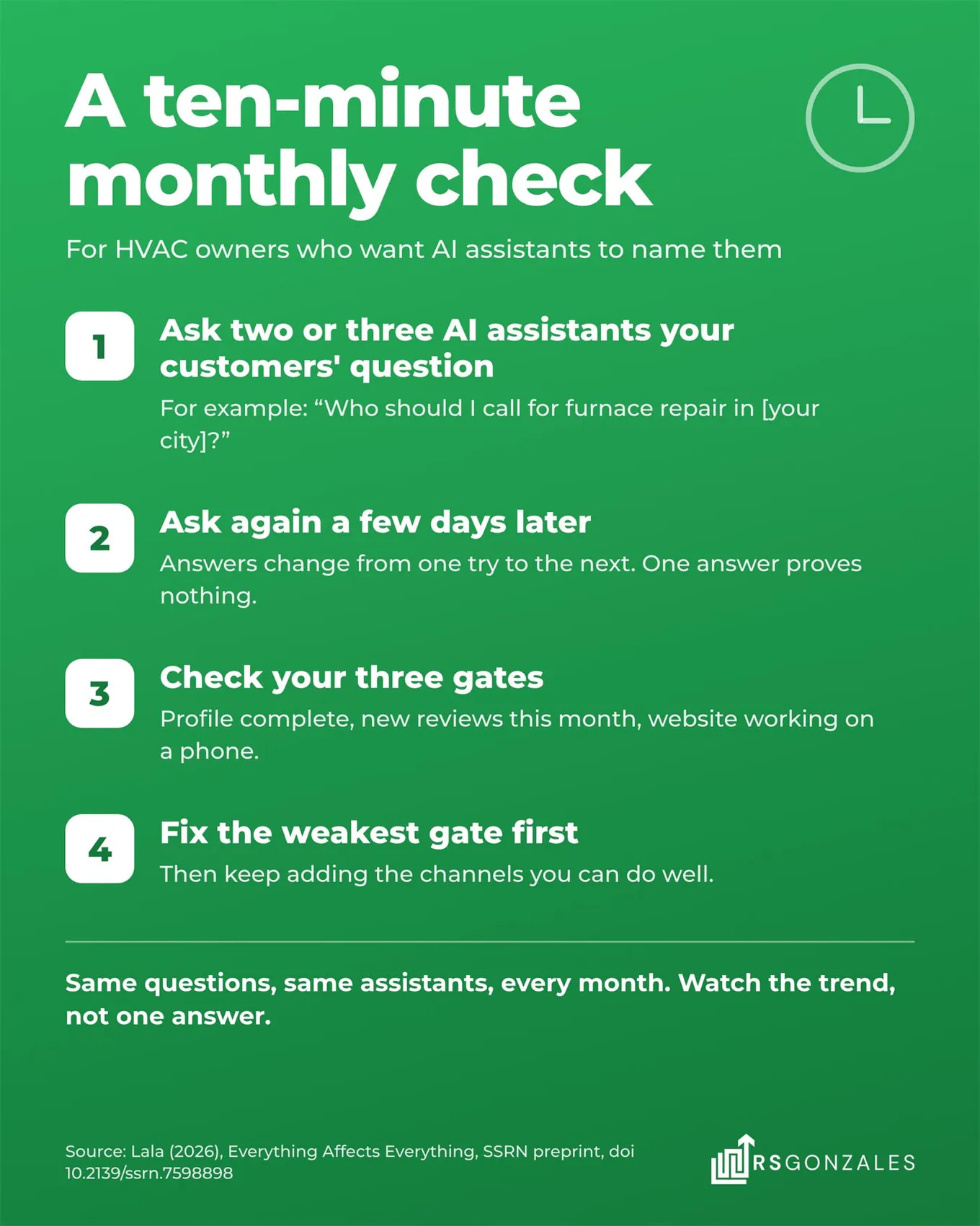 A ten-minute monthly check: ask two or three AI assistants your customers' question, ask again a few days later, check your three gates, fix the weakest gate first.