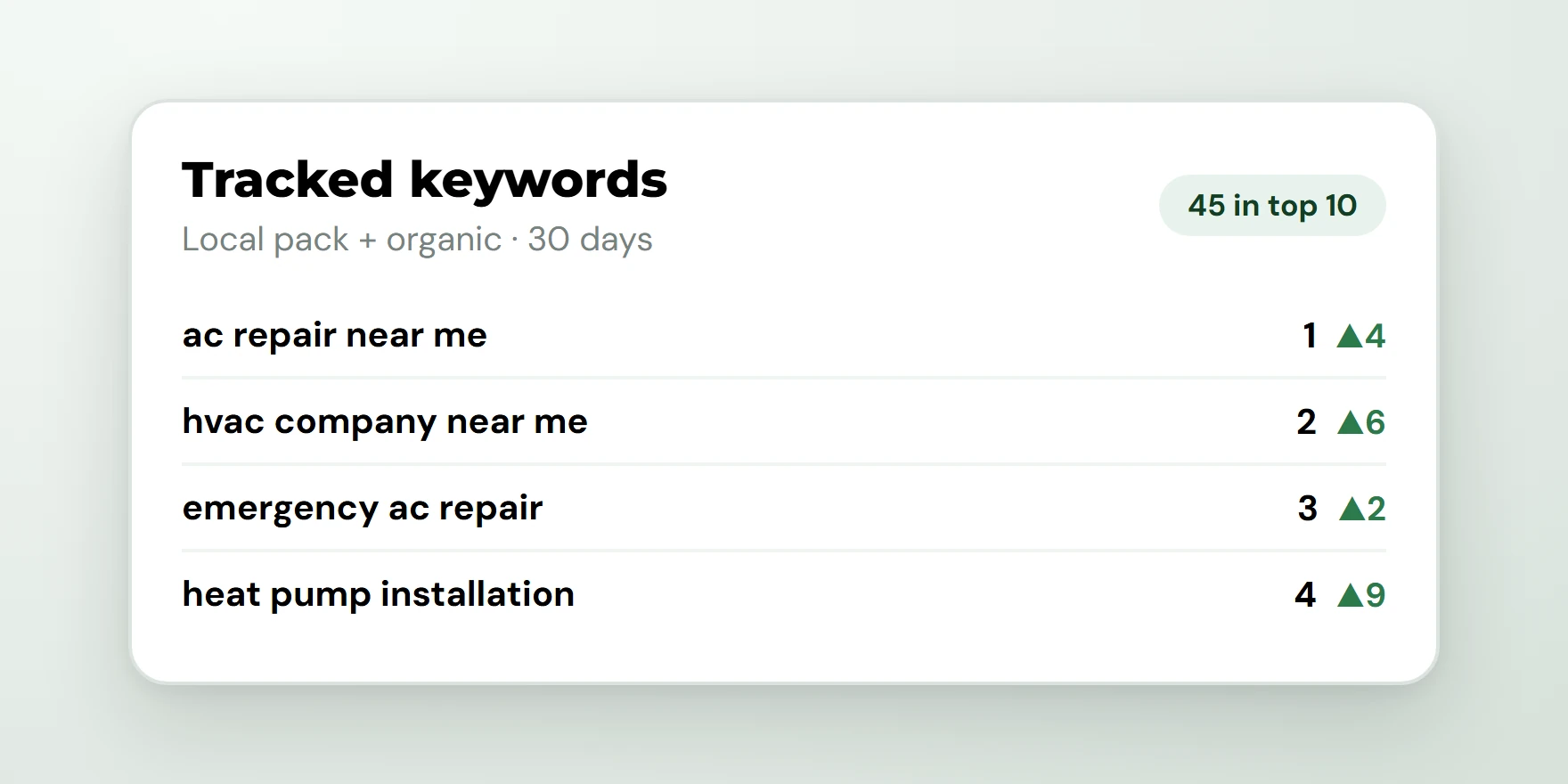 Example keyword rank tracker listing HVAC search terms, their positions and monthly movement