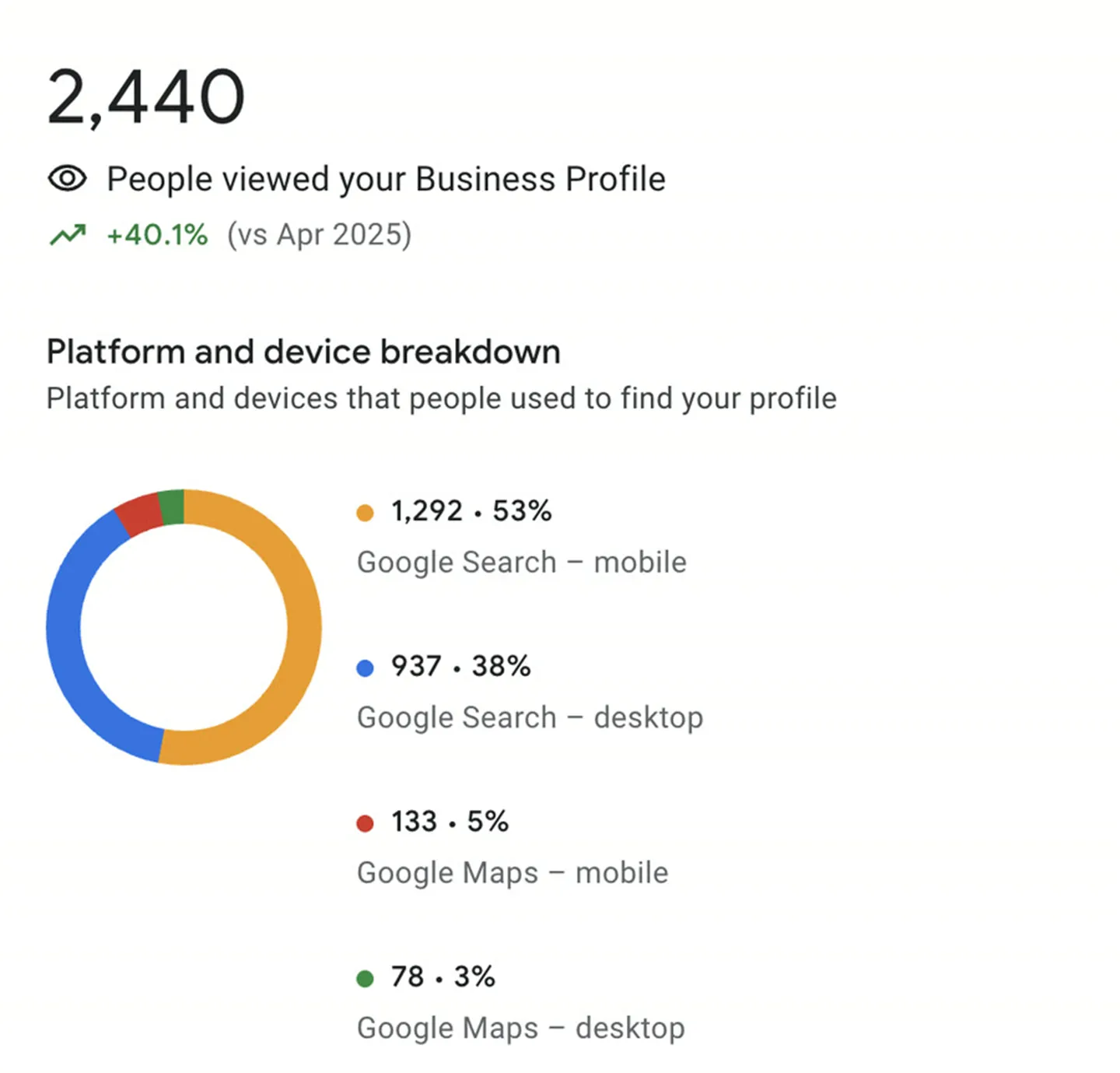 A Google Business Profile panel showing 2,440 profile views, up 40.1 percent year on year, split 53 percent Google Search on mobile, 38 percent Google Search on desktop, 5 percent Google Maps on mobile and 3 percent Google Maps on desktop