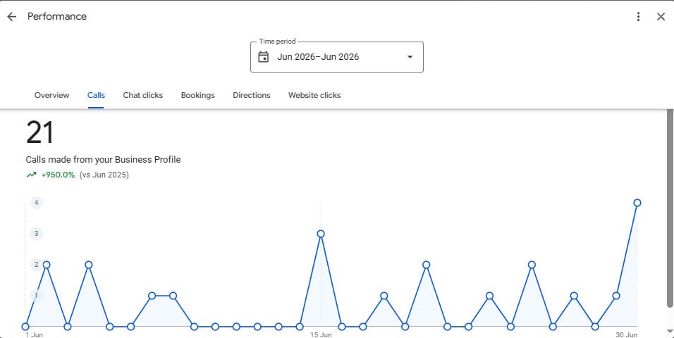 Google Business Profile performance showing 21 calls in June 2026, up 950% versus June 2025