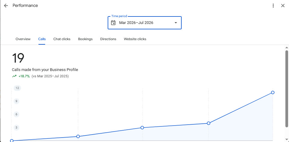 Google Business Profile call report for March through July 2026 showing 19 calls, up 18.7% year over year, climbing steeply into July