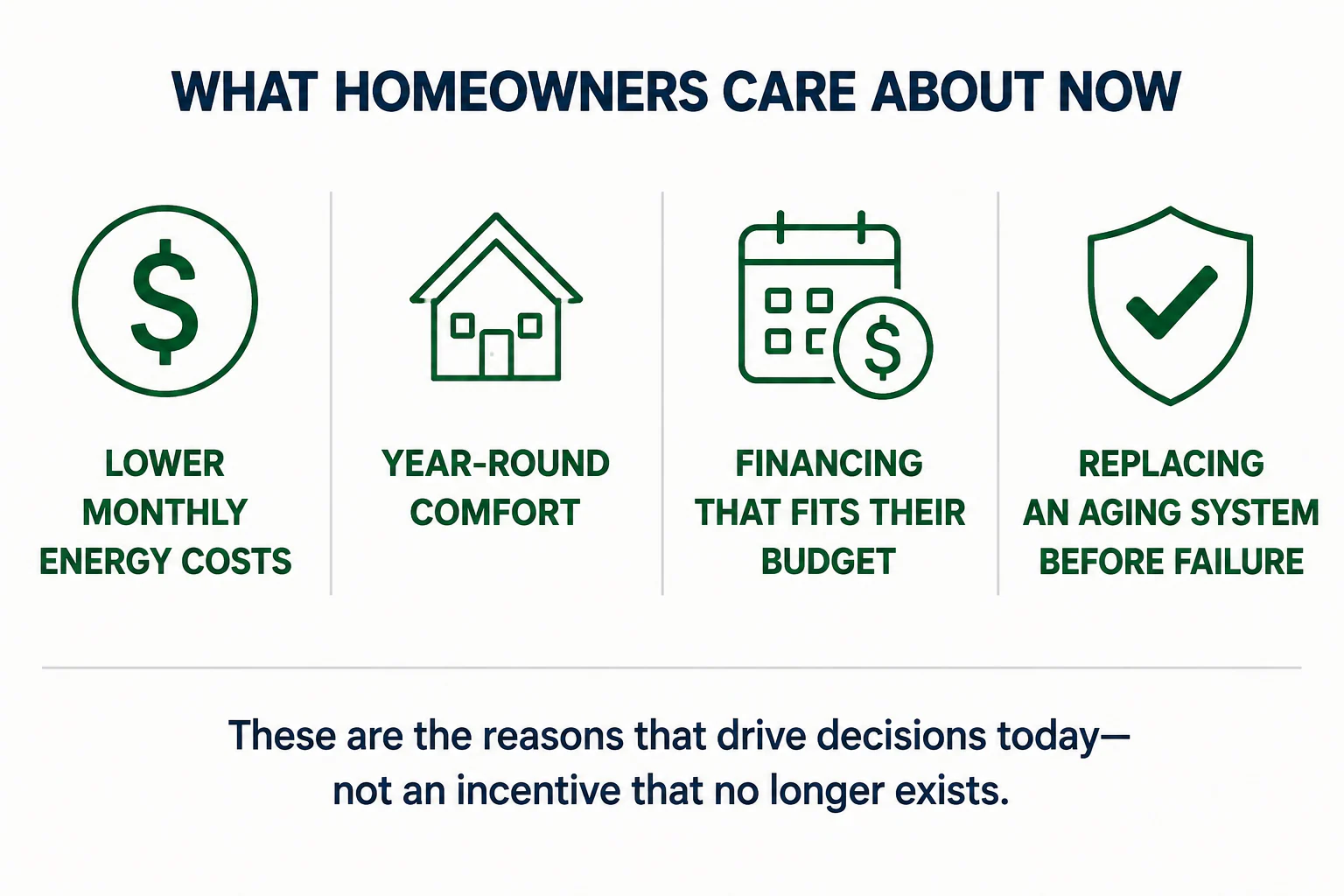 Four line icons under the heading "What homeowners care about now": lower monthly energy costs, year-round comfort, financing that fits their budget, and replacing an aging system before failure. A note beneath reads that these are the reasons that drive decisions today, not an incentive that no longer exists.