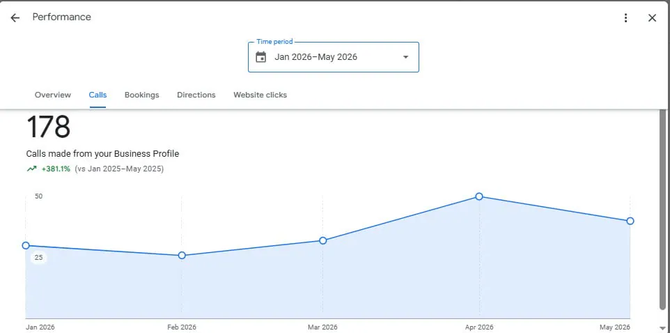 Google Business Profile performance report showing 178 calls made from the profile