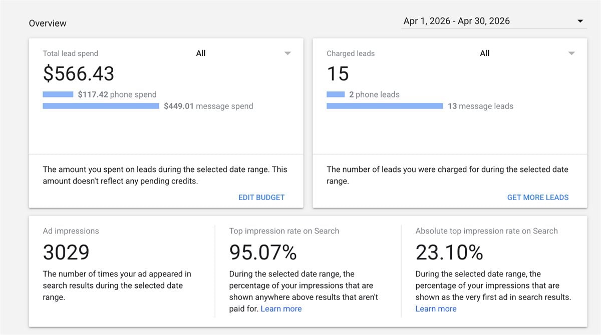 Google Local Services Ads overview for the Temple Hills, Maryland profile in April 2026: $566.43 total lead spend, 15 charged leads