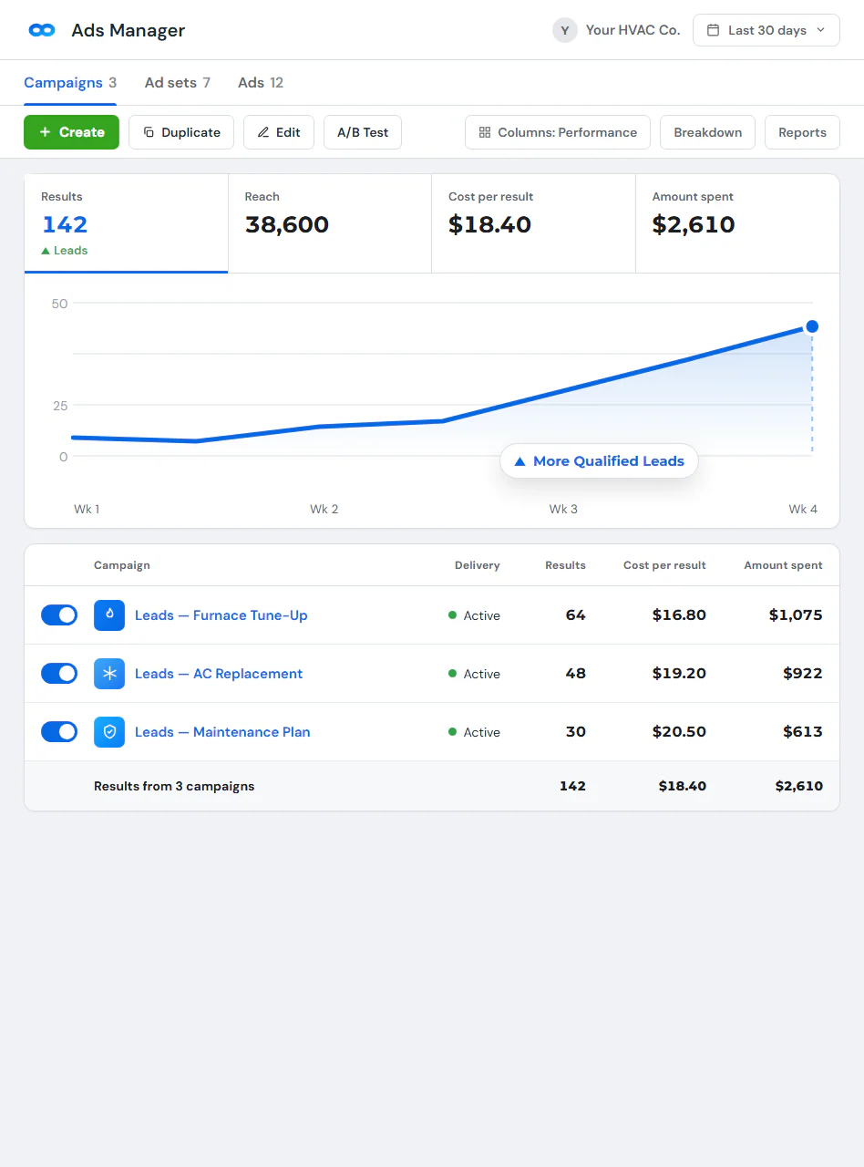 Meta Ads Manager showing the Campaigns tab for an HVAC company — lead-form results rising, a low cost per result, and active Facebook and Instagram lead campaigns