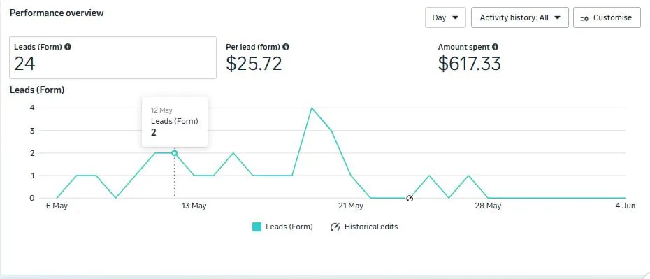 Meta Ads Manager performance overview showing form leads, cost per lead and spend
