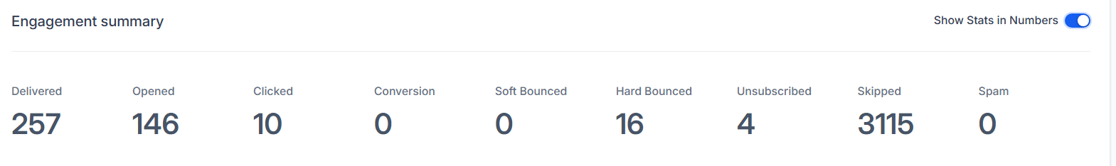 LeadConnector engagement summary: 257 delivered, 146 opened