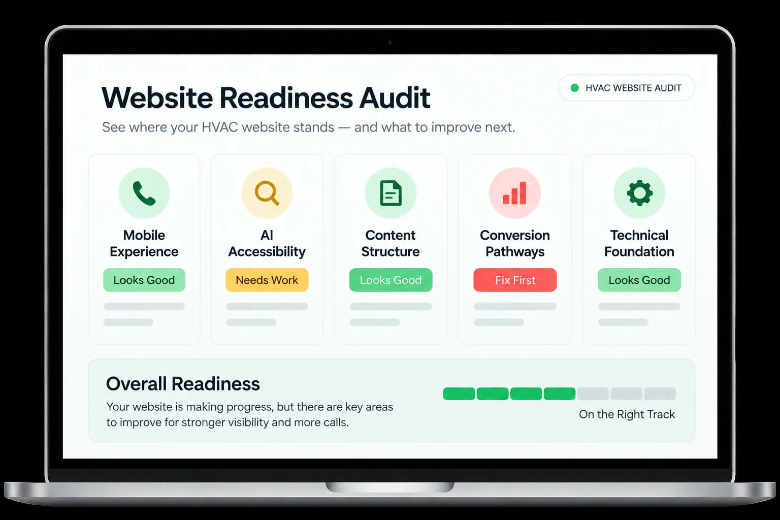 A laptop showing a Website Readiness Audit report card for an HVAC website: Mobile Experience, Content Structure and Technical Foundation marked Looks Good, AI Accessibility marked Needs Work, Conversion Pathways marked Fix First, and an overall readiness bar reading On the Right Track.