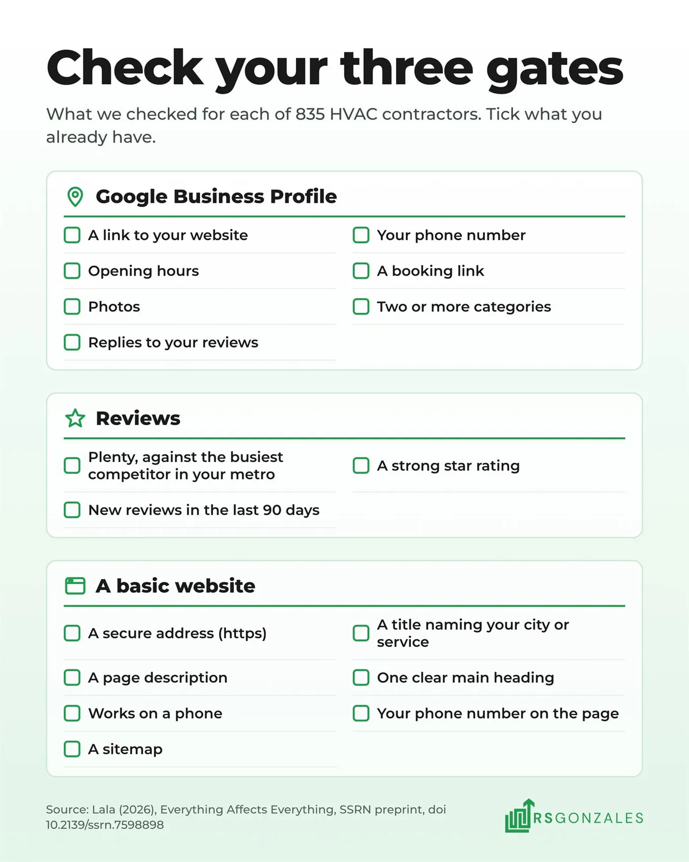 Checklist of the three gates. Google Business Profile (website link, phone, hours, booking link, photos, two or more categories, replies to reviews), reviews (plenty against the busiest local competitor, a strong rating, new reviews in the last 90 days), and a basic website (https, a title naming city or service, a page description, one main heading, works on a phone, phone number on the page, a sitemap).