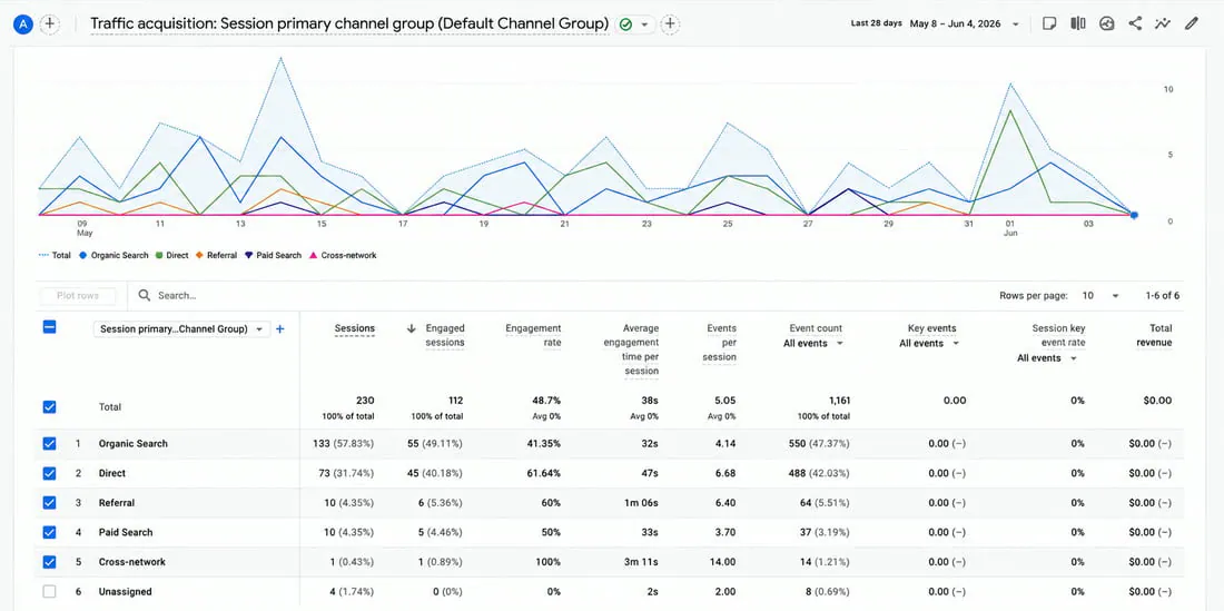 Website analytics showing traffic arriving from organic, paid, direct, and referral channels
