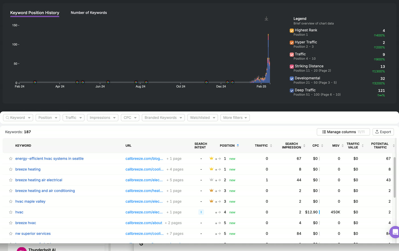 Keyword position dashboard showing the Seattle HVAC site ranking for 150 keywords