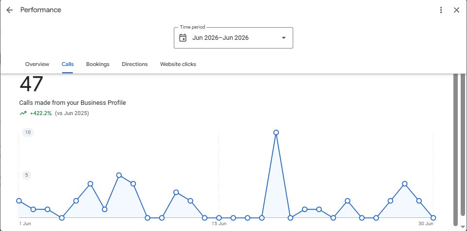 Google Business Profile call report for June 2026 showing 47 calls made from the profile, up 422.2% year over year