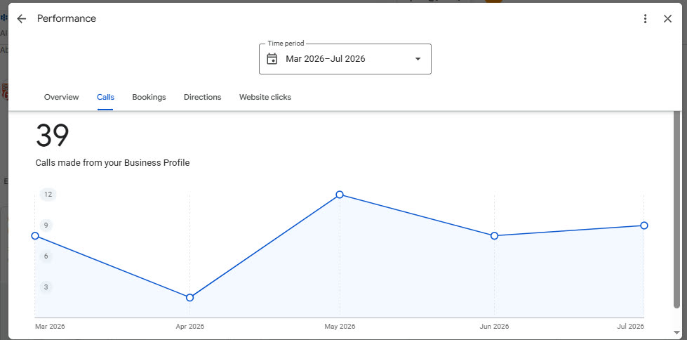 Google Business Profile call report for March through July 2026 showing 39 calls made from the profile