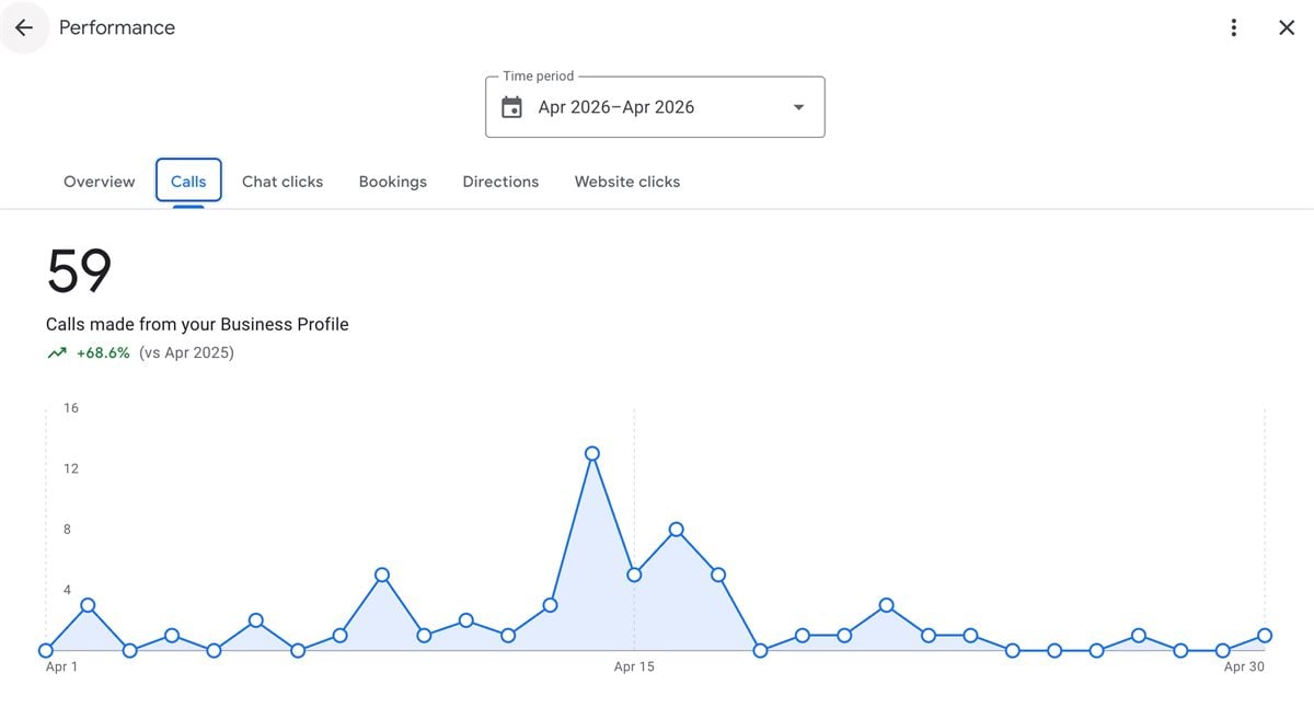 Google Business Profile calls report for the Washington, DC profile: 59 calls in April 2026