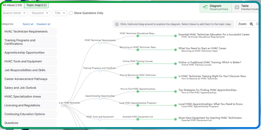 A content topic map for a client service page, showing HVAC topic clusters and the article titles planned against them