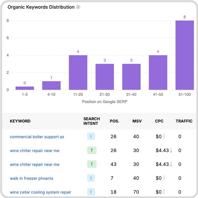 Organic keywords distribution chart showing search position and traffic for HVAC keywords.