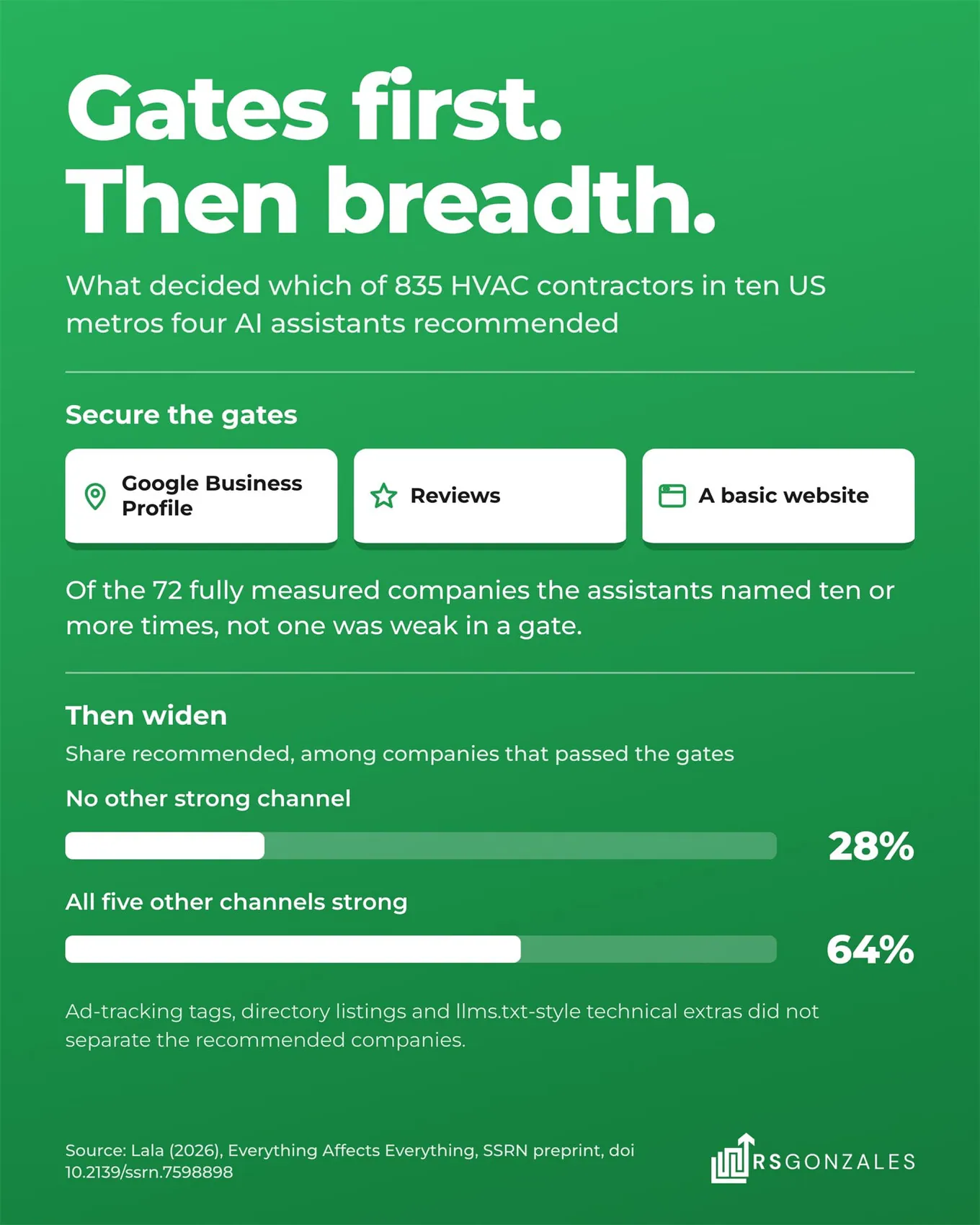 Gates first, then breadth. Google Business Profile, reviews and a basic website were the gates. Among companies that passed them, 28% with no other strong channel were recommended, against 64% with all five other channels strong.