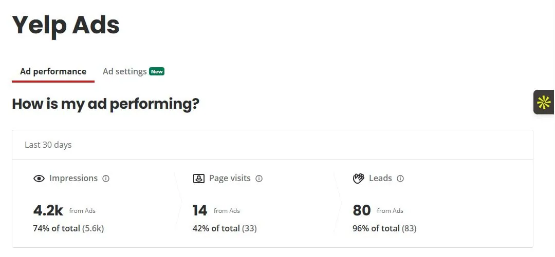 Yelp Ads performance dashboard showing impressions, page visits, and leads from ads