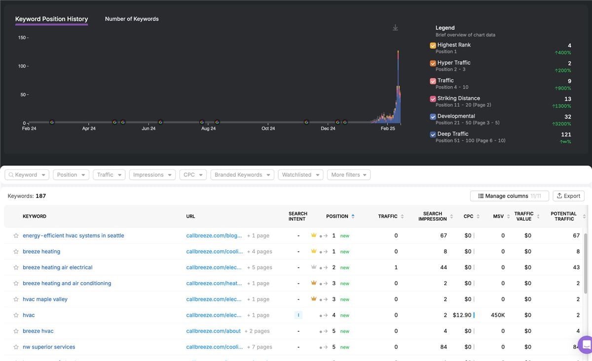 A rank tracker showing Breeze keyword positions rising sharply from February 2025, with the ranked keyword table below