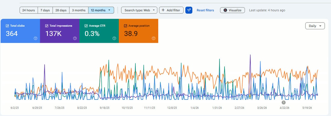 Keyword visibility growth chart for an HVAC website climbing over twelve months