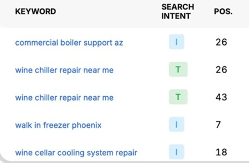 A tracked keyword table showing commercial HVAC search terms with their positions and monthly volumes