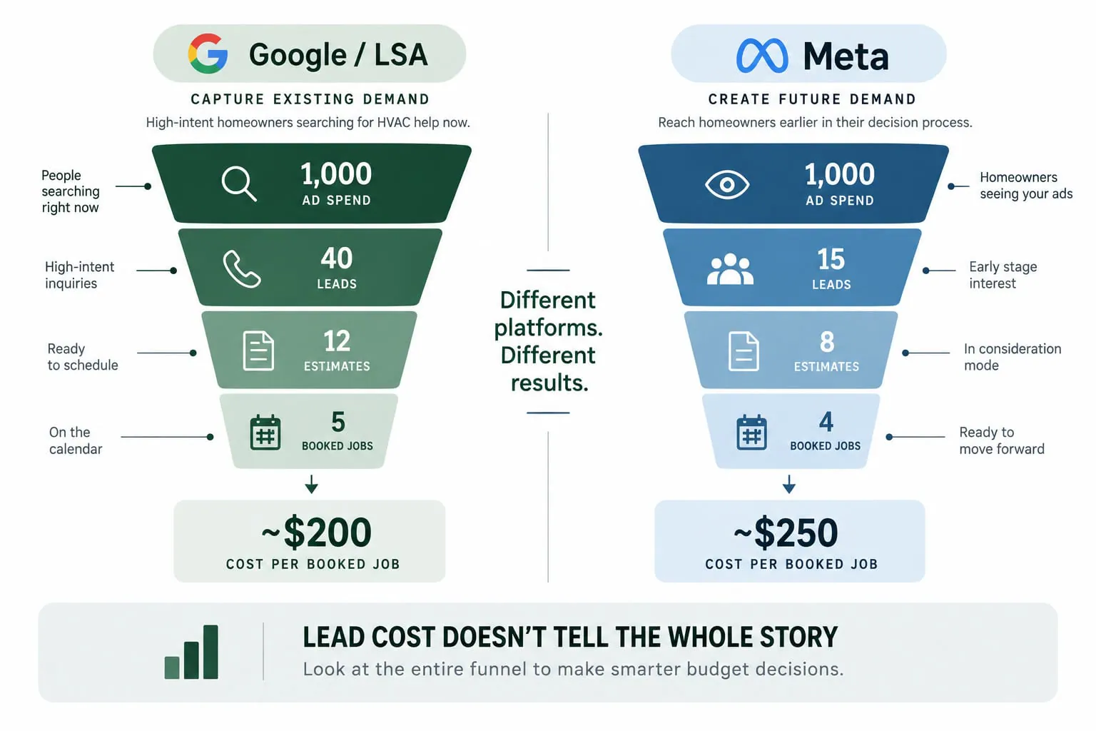 Two funnels comparing the same 1,000 in ad spend: Google and LSA turn it into 40 leads, 12 estimates and 5 booked jobs at about $200 per booked job, while Meta turns it into 15 leads, 8 estimates and 4 booked jobs at about $250, under the line Lead Cost Doesn't Tell the Whole Story.