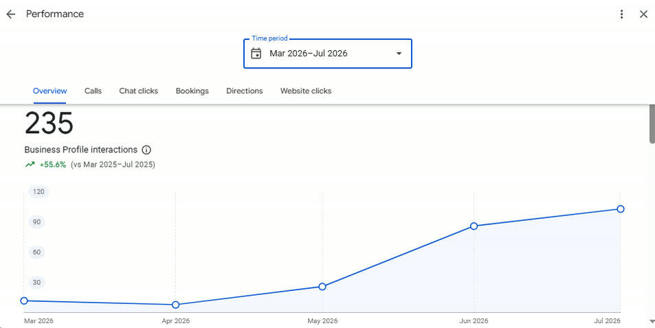 Google Business Profile interactions from March through July 2026 totalling 235, up 55.6% year over year, on a steadily rising curve