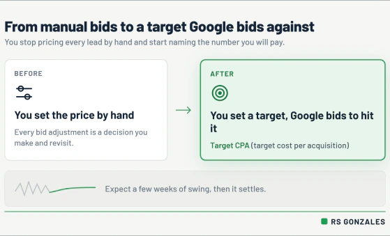Before and after panels: you used to set the price by hand on every bid; now you set a Target CPA, the target cost per acquisition, and Google bids to hit it. A footnote reads: expect a few weeks of swing, then it settles.