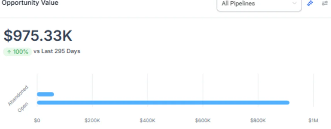 A CRM opportunity-value chart showing 975.33 thousand dollars of pipeline value, up 100 percent on the previous 295 days, with open and abandoned opportunity bars drawn on a zero to one million dollar axis