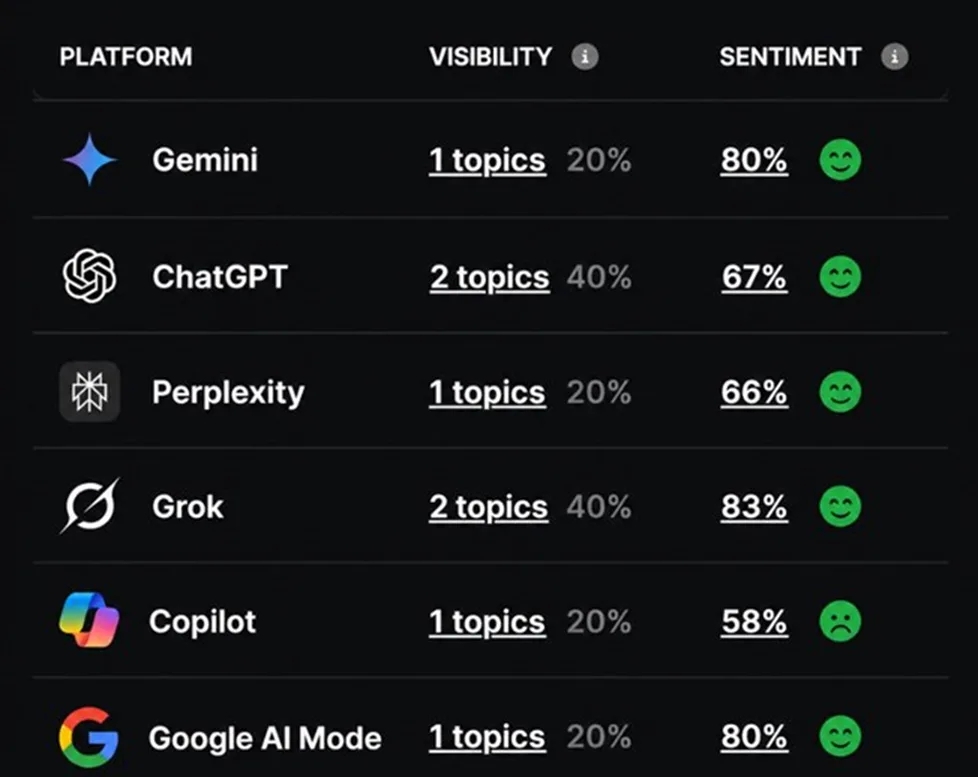An AI brand-visibility panel listing Gemini, ChatGPT, Perplexity, Grok, Copilot and Google AI Mode with the number of topics each one surfaces the company for and a sentiment score for each platform