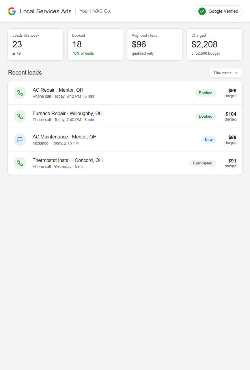 Google Local Services Ads Leads dashboard for an HVAC company — Google Verified, with booked phone-call and message leads, a low cost per qualified lead, and weekly budget